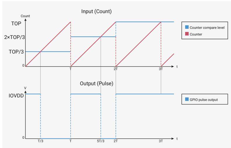 Figure 108: Timing diagram showing double buffering. The top graph, 'Input (Count)', shows a sawtooth counter (red) and a step-wise compare level (blue) that increases at each counter wrap (t, 2T, 3T). The bottom graph, 'Output (Pulse)', shows the resulting GPIO pulse output (blue) which is high for the duration of the compare level and low otherwise. The output duty cycle increases as the compare level increases.