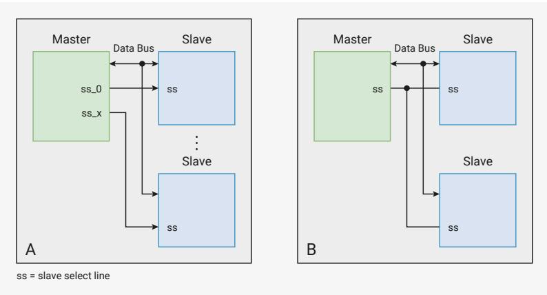 Figure 118: Hardware/Software Slave Selection. Two block diagrams, A and B, showing Master-Slave communication. Diagram A shows hardware selection with multiple slave select lines (ss_0, ss_x) from the Master to individual Slaves. Diagram B shows software selection with a single slave select line (ss) from the Master to multiple Slaves. Both diagrams show a shared Data Bus between Master and Slaves. A legend indicates 'ss = slave select line'.