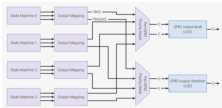 Figure 49: Per-GPIO Priority Select of Write Masks Diagram