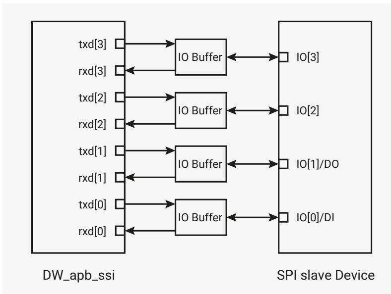 Block diagram for Figure 157 showing the I/O mapping of DW_apb_ssi in Quad SPI mode. The DW_apb_ssi block has signals txd[3], rxd[3], txd[2], rxd[2], txd[1], rxd[1], txd[0], and rxd[0]. These signals are connected to four IO Buffers. The IO Buffers are connected to the SPI slave Device signals IO[3], IO[2], IO[1]/DO, and IO[0]/DI. The IO[1]/DO signal is connected to the rxd[1] signal of the DW_apb_ssi block.
