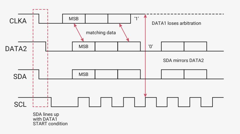 Timing diagram for Multiple Master Arbitration showing CLK_A, DATA2, SDA, and SCL signals.