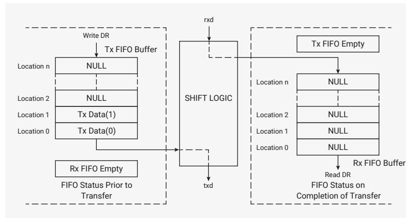 Diagram of FIFO status for transmit-only SPI and SSP transfers.