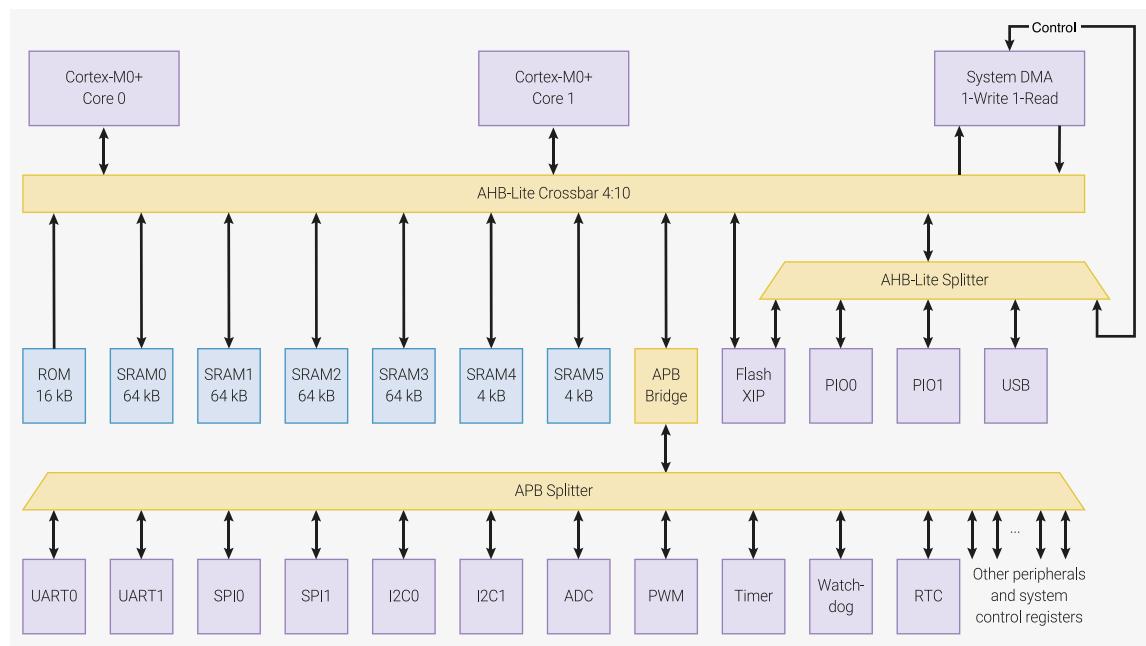 Figure 4: RP2040 bus fabric overview diagram. The diagram shows the high-level structure of the bus fabric. At the top, two Cortex-M0+ cores (Core 0 and Core 1) are connected to the AHB-Lite Crossbar 4:10. The crossbar has 4 upstream ports and 10 downstream ports. The upstream ports are connected to ROM (16 kB), SRAM0 (64 kB), SRAM1 (64 kB), SRAM2 (64 kB), SRAM3 (64 kB), SRAM4 (4 kB), and SRAM5 (4 kB). The downstream ports are connected to the APB Bridge, Flash XIP, PI00, PI01, and USB. The APB Bridge is connected to the APB Splitter, which routes addresses and data to various APB peripherals: UART0, UART1, SPI0, SPI1, I2C0, I2C1, ADC, PWM, Timer, Watchdog, RTC, and other peripherals and system control registers. The APB Splitter also connects to the AHB-Lite Splitter, which routes addresses and data to the APB Bridge, Flash XIP, PI00, PI01, and USB. The AHB-Lite Splitter also connects to the System DMA (1-Write 1-Read) block, which is connected to the AHB-Lite Crossbar 4:10. The System DMA block is also connected to the AHB-Lite Splitter and the APB Bridge.