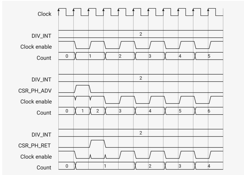 Timing diagram showing clock, clock enable, and counter behavior for phase advance and phase retard.