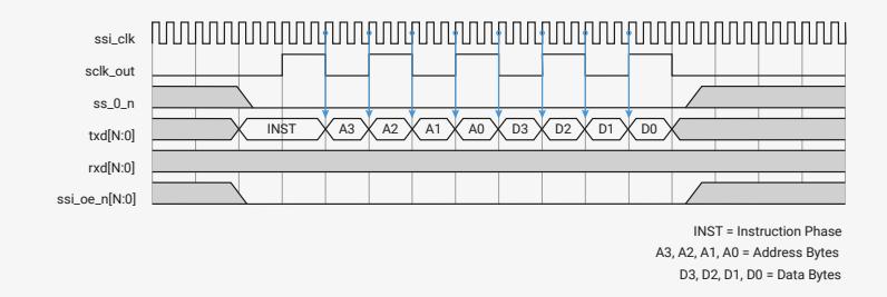 Timing diagram for Figure 160 showing transmit data with DDR_DRIVE_EDGE = 0. Signals include ssi_clk (high frequency internal clock), sclk_out (baud clock), ss_0_n, txd[N:0], rxd[N:0], and ssi_oe_n[N:0]. Green arrows indicate that data transitions on txd[N:0] are aligned exactly with the edges of sclk_out. The sequence on txd[N:0] is INST, A3, A2, A1, A0, D3, D2, D1, D0. Legend: INST = Instruction Phase; A3, A2, A1, A0 = Address Bytes; D3, D2, D1, D0 = Data Bytes.