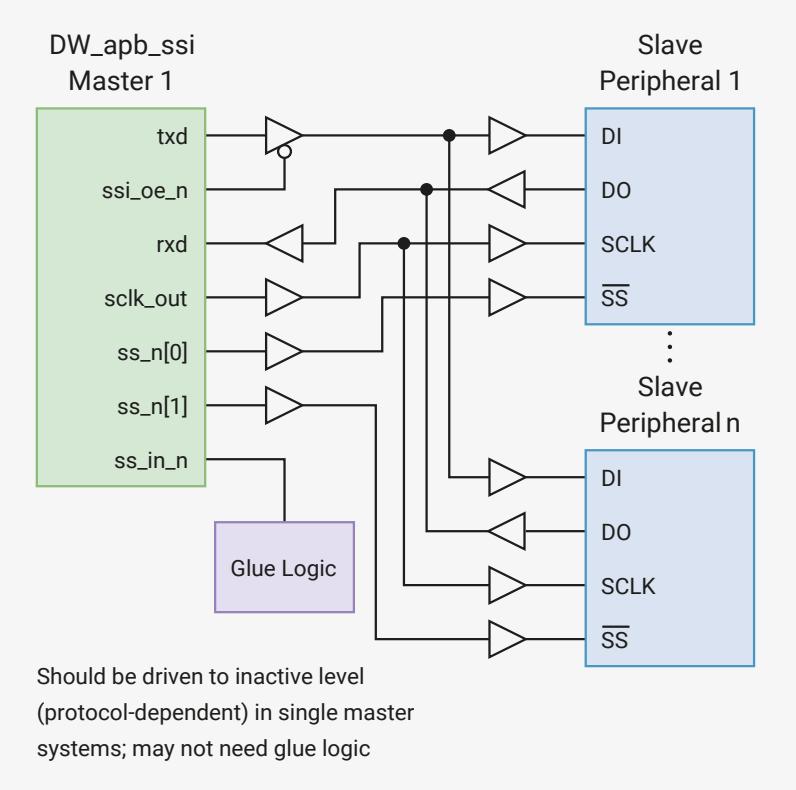 Figure 120: DW_apb_ssi Master 1 connected to Slave Peripheral 1 and Slave Peripheral n. The diagram shows the internal signals of the master (txd, ssi_oe_n, rxd, sclk_out, ss_n[0], ss_n[1], ss_in_n) and how they are connected to the slave peripherals (DI, DO, SCLK, SS). A Glue Logic block is shown between the master and the slaves. A note states: 'Should be driven to inactive level (protocol-dependent) in single master systems; may not need glue logic'.