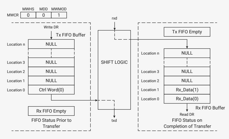 Figure 139: FIFO Status for Sequential Microwire Transfer (receiving data frame). This block diagram shows the state of the DW_apb_ssi master and slave FIFOs during a sequential read. The MWCR register is shown with MWHS=0, MDD=0, and MWMOD=1. On the master side (left), the Tx FIFO Buffer contains NULL values from Location n down to Location 1, followed by Ctrl Word(0) at Location 0. The Rx FIFO is empty. A 'Write DR' signal is shown entering the Tx FIFO Buffer. The 'FIFO Status Prior to Transfer' is indicated. On the slave side (right), the Tx FIFO is empty. The Rx FIFO Buffer contains NULL values from Location n down to Location 2, followed by Rx_Data(1) at Location 1 and Rx_Data(0) at Location 0. A 'Read DR' signal is shown entering the Rx FIFO Buffer. The 'FIFO Status on Completion of Transfer' is indicated. A central 'SHIFT LOGIC' block is connected to the Tx and Rx FIFOs via 'txd' and 'rxd' lines.