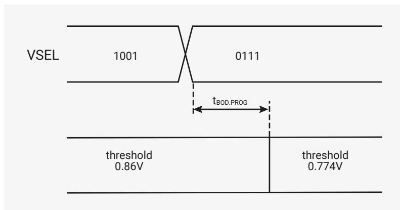 Timing diagram for Figure 26 showing the VSEL field in the BOD register and the resulting detection threshold. The VSEL signal transitions from 1001 to 0111. When VSEL is 1001, the threshold is 0.86V. When VSEL transitions to 0111, there is a delay t_BOD.PROG before the threshold becomes 0.774V.