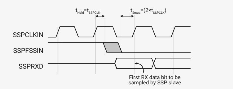 Timing diagram for Microwire frame format showing SSPCLKIN, SSPFSSIN, and SSPRXD signals. It highlights the setup and hold times for SSPFSSIN relative to SSPCLKIN.