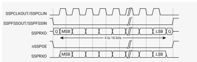Timing diagram for Motorola SPI format with SPO=0 and SPH=1. The diagram shows five signals over time: SSPCLKOUT/SSPCLIN (clock), SSPFSSOUT/SSPFSSIN (master/slave select), SSPTXD (transmit data), nSSPOE (pad enable), and SSPRXD (receive data). The clock is a square wave. The master select signal is LOW during transmission. The transmit data line (SSPTXD) shows a sequence of bits from MSB to LSB, with a 'Q' at the start and end. The receive data line (SSPRXD) shows a sequence of bits from MSB to LSB, with a 'Q' at the start and end. A double arrow indicates a duration of '4 to 16 bits' for the data transfer. The nSSPOE signal is LOW during the transmission. The diagram is divided into two sections by a break symbol (//).