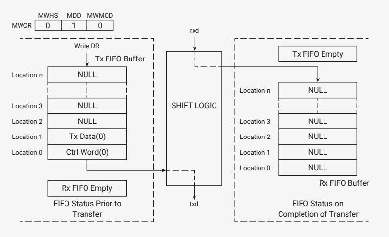 Diagram of the FIFO status for a single Microwire transfer. It shows the MWCR register with MWS=0, MDD=1, and MWMOD=0. The Tx FIFO Buffer is shown with locations 0 to n. Location 0 contains Ctrl Word(0), Location 1 contains Tx Data(0), and Locations 2 to n are NULL. The Rx FIFO Buffer is shown with all locations (0 to n) being NULL. The diagram also shows the 'FIFO Status Prior to Transfer' and 'FIFO Status on Completion of Transfer' states, with the Tx FIFO becoming empty after the transfer.