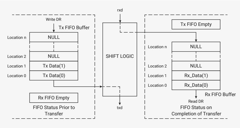 Diagram showing FIFO status for transmit and receive SPI and SSP transfers. It illustrates the state of the Tx FIFO and Rx FIFO before and after a transfer. The Tx FIFO is shown with locations n, 2, 1, and 0. Before the transfer, locations n and 2 are NULL, location 1 contains Tx Data(1), and location 0 contains Tx Data(0). After the transfer, all locations are NULL. The Rx FIFO is shown with locations n, 2, 1, and 0. Before the transfer, all locations are NULL. After the transfer, location n is NULL, location 2 is NULL, location 1 contains Rx_Data(1), and location 0 contains Rx_Data(0). The diagram also shows the Write DR and Read DR signals, and the Tx FIFO Empty and Rx FIFO Empty signals.