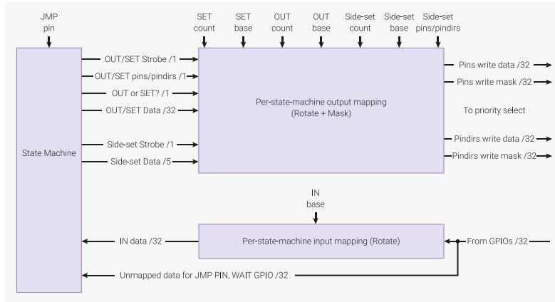 Figure 48: State Machine Output and Input Mapping Diagram