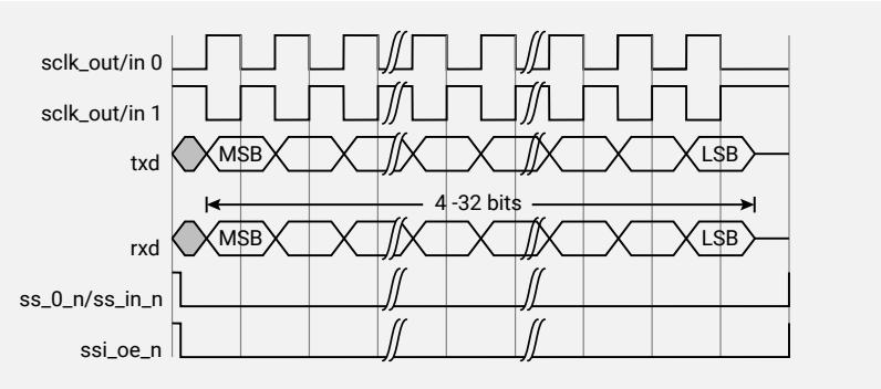 Timing diagram for SPI Serial Format (SCPH = 1). The diagram shows five signals over time: sclk_out/in 0, sclk_out/in 1, txd, rxd, and ss_0_n/ss_in_n. sclk_out/in 0 and sclk_out/in 1 are square waves. txd and rxd show data frames with MSB and LSB labels. A double-headed arrow indicates a 4-32 bit frame length. ss_0_n/ss_in_n is active-low, and ssi_oe_n is active-low. The diagram shows a single frame transfer where the slave select line is activated before the first clock edge and deactivated after the last clock edge.