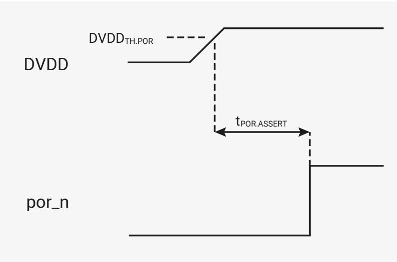 Timing diagram of a power-on reset cycle.