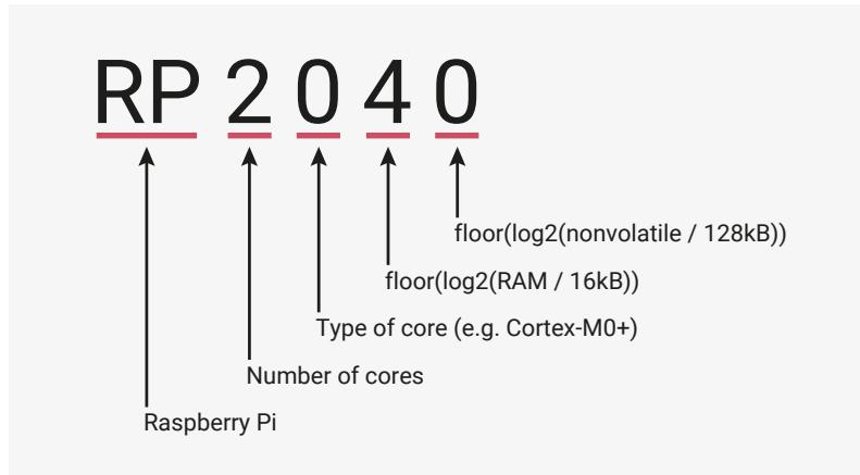 Diagram explaining the RP2040 chip name. The name 'RP 2 0 4 0' is shown with red underlines under each part. Arrows point from descriptive text to each part: 'Raspberry Pi' points to 'RP', 'Number of cores' points to '2', 'Type of core (e.g. Cortex-M0+)' points to '0', 'floor(log2(RAM / 16kB))' points to '4', and 'floor(log2(nonvolatile / 128kB))' points to the final '0'.
