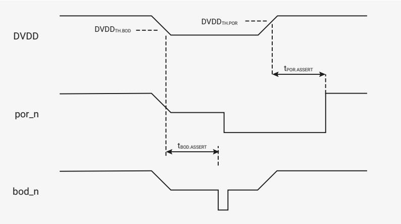 Timing diagram for a brown-out detection cycle. It shows three signals: DVDD, por_n, and bod_n. DVDD starts at a high level, drops below the brown-out threshold (DVDD_TH.BOD), and then recovers. When DVDD drops below the threshold, bod_n goes low. When DVDD recovers above the threshold, bod_n goes high. The time from DVDD dropping below the threshold to bod_n going low is t_BOD.ASSERT. When DVDD recovers above the threshold, bod_n goes high after a delay t_POR.ASSERT. The por_n signal goes low when bod_n goes low and stays low until DVDD recovers above the threshold, then goes high. The time from DVDD dropping below the threshold to por_n going low is t_BOD.ASSERT. The time from DVDD recovering above the threshold to por_n going high is t_POR.ASSERT.