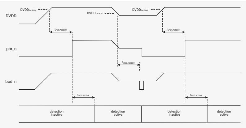 Timing diagram showing the activation of brown-out detection. It shows three signals: DVDD, por_n, and bod_n. DVDD starts at a low level, rises above the brown-out threshold (DVDD_TH.BOD), and then drops below it. When DVDD rises above the threshold, bod_n goes high. When DVDD drops below the threshold, bod_n goes low. The time from DVDD rising above the threshold to bod_n going high is t_BOD.ACTIVE. The time from DVDD dropping below the threshold to bod_n going low is t_BOD.ASSERT. The por_n signal goes low when bod_n goes low and stays low until DVDD recovers above the threshold, then goes high. The time from DVDD dropping below the threshold to por_n going low is t_BOD.ASSERT. The time from DVDD recovering above the threshold to por_n going high is t_POR.ASSERT. A fourth signal, 'detection', is shown at the bottom, indicating the state of the brown-out detection block: 'detection inactive' when DVDD is above the threshold and 'detection active' when DVDD is below the threshold. The transition from inactive to active occurs after a delay t_BOD.ACTIVE from por_n going high. The transition from active to inactive occurs when DVDD recovers above the threshold.