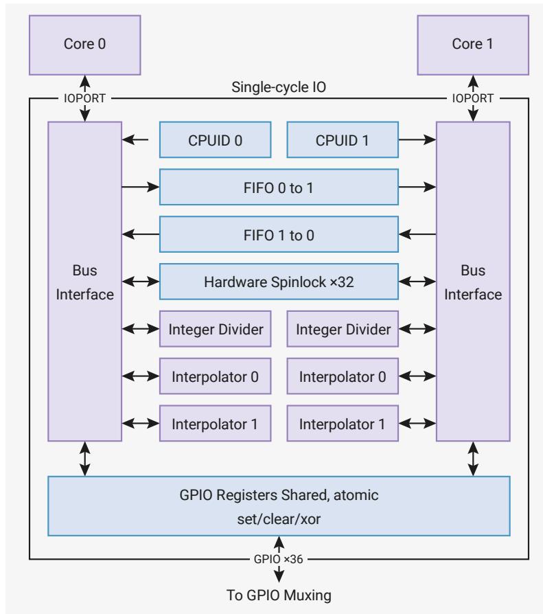 Diagram of the single-cycle IO block architecture showing Core 0 and Core 1 connected via IOPORTs to a central block containing various peripherals.