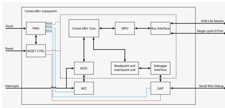 Functional block diagram of the Cortex-M0+ subsystem. The diagram shows the internal components of the Cortex-M0+ subsystem, including the PMU, RESET CTRL, Cortex M0+ Core, MPU, Bus Interface, NVIC, WIC, Breakpoint and watchpoint unit, Debugger interface, and DAP. External inputs include Clock, Reset, and Interrupts. External outputs include AHB-Lite Master, Single cycle IO Port, and Serial Wire Debug. The diagram illustrates the interconnections between these blocks, such as the PMU and RESET CTRL receiving Clock and Reset signals, and the Cortex M0+ Core connected to the MPU and Bus Interface.