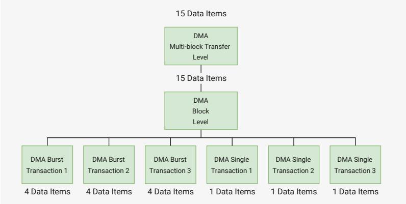 Figure 165: Breakdown of DMA Transfer into Single and Burst Transactions. The diagram shows a hierarchical structure starting with '15 Data Items' at the top, leading to a 'DMA Multi-block Transfer Level' box. This connects to a 'DMA Block Level' box, which then branches into six transaction boxes: three 'DMA Burst Transaction' boxes (1, 2, and 3) and three 'DMA Single Transaction' boxes (1, 2, and 3). The burst transactions are labeled with '4 Data Items' below them, and the single transactions are labeled with '1 Data Items' below them.