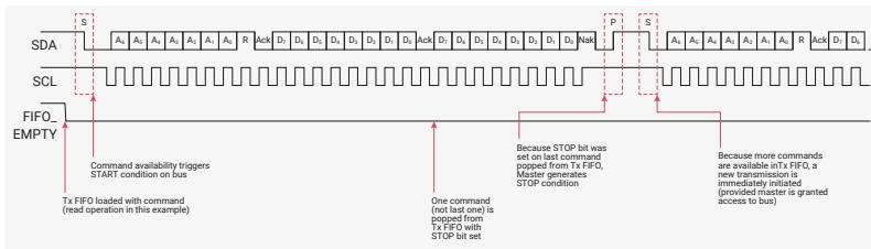 Timing diagram for Figure 79 showing SDA, SCL, and FIFO_EMPTY signals. The SDA line shows a sequence of bytes (A0-A7) followed by a STOP condition (P). The SCL line shows a series of clock pulses. The FIFO_EMPTY signal transitions from HIGH to LOW when a command is loaded and back to HIGH when the FIFO is empty. Annotations indicate that command availability triggers the START condition, the first command is popped from the Tx FIFO, and because the STOP bit is set on the last command, the master generates a STOP condition. A new transmission is initiated when more commands are available.