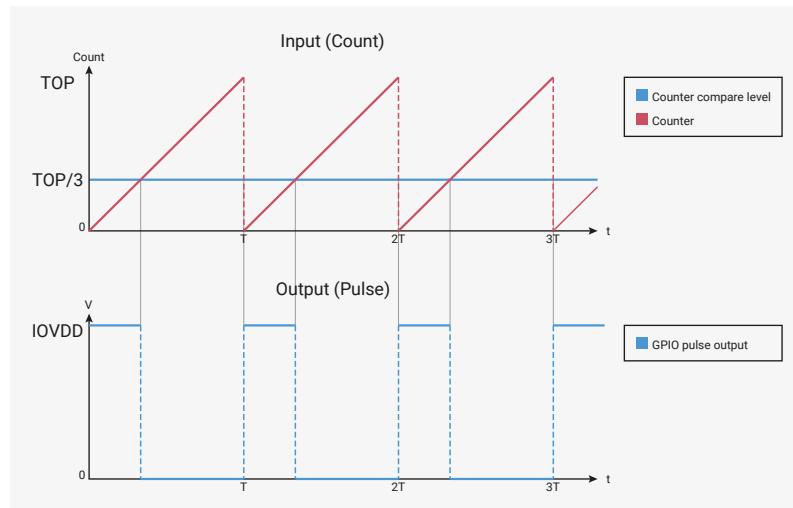 Figure 104: Timing diagram for PWM operation. The top graph, 'Input (Count)', shows a sawtooth wave for the counter (red line) increasing from 0 to TOP over time t. A horizontal blue line represents the 'Counter compare level' at TOP/3. The bottom graph, 'Output (Pulse)', shows the resulting GPIO pulse output (blue line) which is high (at IOVDD) when the counter is below the compare level and low (at 0) otherwise. The period of the output is T, and the pulse width is T/3. The output is high for the first T/3 of each cycle and low for the remaining 2T/3.
