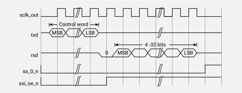 Timing diagram for a single DW_apb_ssi Master Microwire Serial Transfer (MDD=0). The diagram shows signals: sclk_out, txd, rxd, ss_0_n, and ssi_oe_n. The txd signal shows a control word (MSB to LSB) followed by a dummy 0 bit and then a data frame (4-32 bits, MSB to LSB). The rxd signal shows the data frame (MSB to LSB) starting after the dummy 0 bit. The ss_0_n signal is active-low and stays low during the transfer. The ssi_oe_n signal is active-low and goes low during the transfer.