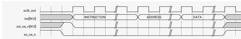 Timing diagram for a typical write operation in Dual/Quad SPI Mode. The diagram shows four signals: sclk_out, txd[N:0], ssi_oe_n[N:0], and ss_oe_n. The txd[N:0] signal is divided into three sections: INSTRUCTION, ADDRESS, and DATA. The ssi_oe_n signal is active low and covers the INSTRUCTION and ADDRESS sections. The ss_oe_n signal is active low and covers the DATA section.