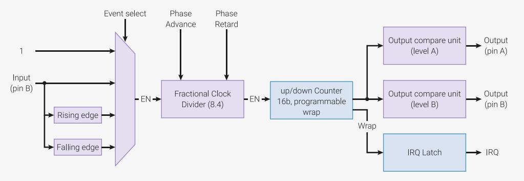Block diagram of a single PWM slice. It shows an input pin B connected to an event select block and a rising/falling edge detector. The event select block also receives a '1' input and an 'Event select' signal. Its output goes to the 'EN' input of a 'Fractional Clock Divider (8.4)'. The divider also receives 'Phase Advance' and 'Phase Retard' signals. Its output goes to the 'EN' input of a '16-bit up/down Counter'. The counter's output goes to two 'Output compare units (level A and level B)' and an 'IRQ Latch'. The counter also has a 'Wrap' output that feeds back into the 'Event select' block. The output compare units produce 'Output (pin A)' and 'Output (pin B)' signals.