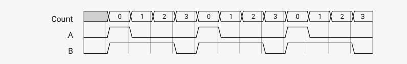Timing diagram for a PWM slice with TOP=3. The counter cycles through 0, 1, 2, 3 repeatedly. Output A is high for 1 cycle (count 0) and low for 3 cycles (counts 1, 2, 3). Output B is high for 3 cycles (counts 0, 1, 2) and low for 1 cycle (count 3). The rising edges of A and B are aligned at count 0.