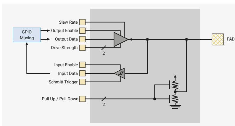 Diagram of a single IO pad showing internal components and control signals.