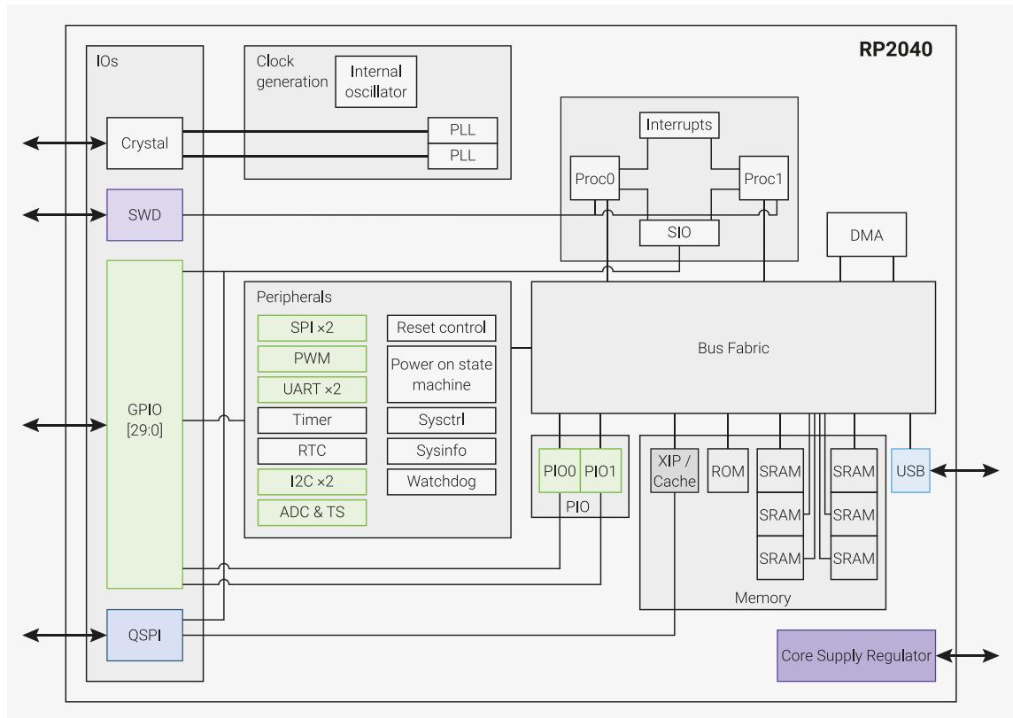 Block diagram of the RP2040 chip architecture
