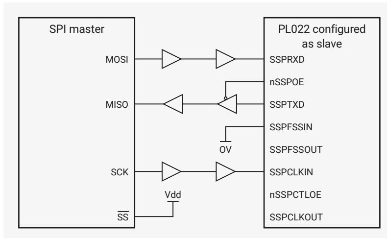 Figure 101: SPI master coupled to a PrimeCell SSP slave. The diagram shows two blocks: 'SPI master' on the left and 'PL022 configured as slave' on the right. The SPI master block has pins: MOSI, MISO, SCK, and SS (tied to Vdd). The PL022 block has pins: SSPRXD, nSSPOE, SSPTXD, SSPFSSIN (tied to OV), SSPFSSOUT, SSPCLKIN, nSSPCTL0E, and SSPCLKOUT. Connections: MOSI is connected to SSPRXD via two inverters. MISO is connected to SSPTXD via two inverters. SCK is connected to SSPCLKIN via two inverters. nSSPOE is connected to SSPTXD via one inverter. SSPFSSIN is tied to OV. SS is tied to Vdd. SSPCLKOUT is not connected.