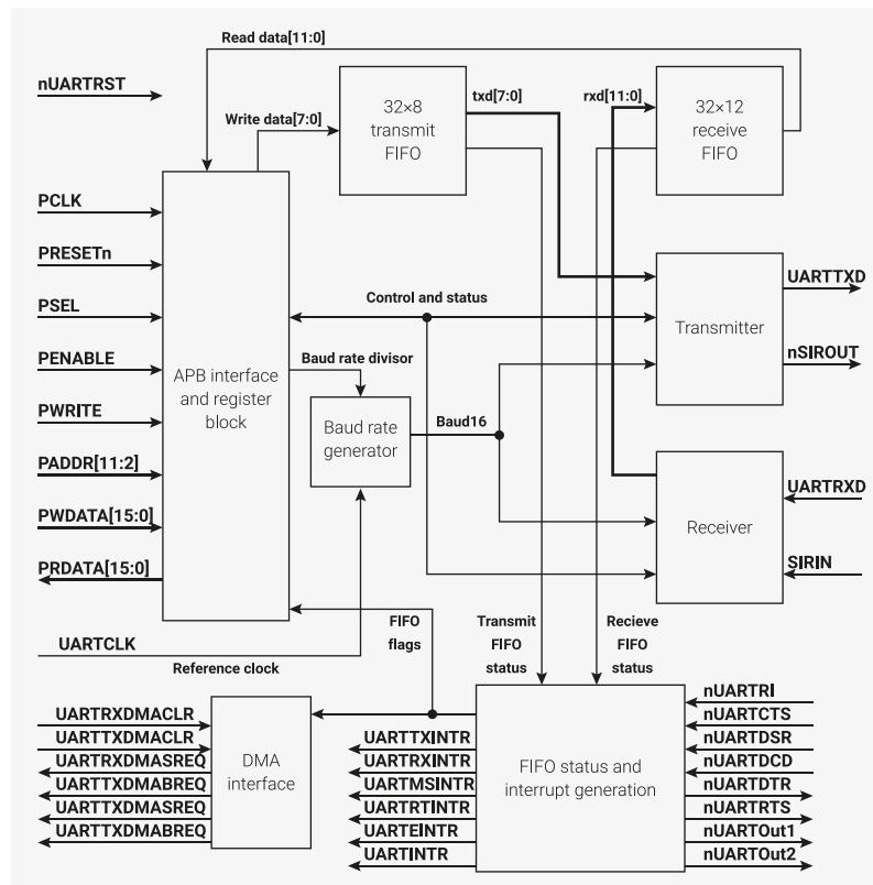 Figure 59: UART block diagram. The diagram shows the internal architecture of the UART block. It includes an APB interface and register block that receives control signals (nUARTRST, PCLK, PRESETn, PSEL, PENABLE, PWRITE, PADDR[11:2], PWDATA[15:0], PRDATA[15:0]) and provides a reference clock (UARTCLK). The APB block connects to a 32x8 transmit FIFO and a 32x12 receive FIFO. The transmit path includes a Baud rate generator (receiving Baud16 from the Baud rate divisor) and a Transmitter block. The receive path includes a Receiver block. Both paths have associated FIFO status and interrupt generation logic. The diagram also shows DMA interfaces (UARTRXDMASREQ, UARTRXDMABREQ, UARTRXDMACLR, UARTRXDMASREQ) and various interrupt signals (nUARTRI, nUARTCTS, nUARTDSR, nUARTDCD, nUARTDTR, nUARTRTS, nUARTOut1, nUARTOut2).