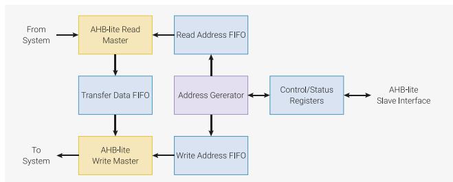 Figure 12: DMA Architecture Overview. The diagram shows the internal components of the DMA controller. On the left, 'From System' and 'To System' labels indicate data flow. The 'AHB-lite Read Master' (yellow box) receives data from the system and sends it to the 'Transfer Data FIFO' (blue box). The 'AHB-lite Write Master' (yellow box) receives data from the 'Transfer Data FIFO' and sends it to the system. The 'Address Generator' (purple box) sends addresses to the 'Read Address FIFO' (blue box) and the 'Write Address FIFO' (blue box). The 'Read Address FIFO' feeds into the 'AHB-lite Read Master', and the 'Write Address FIFO' feeds into the 'AHB-lite Write Master'. The 'Address Generator' is connected to 'Control/Status Registers' (blue box), which in turn connects to the 'AHB-lite Slave Interface' (blue box).