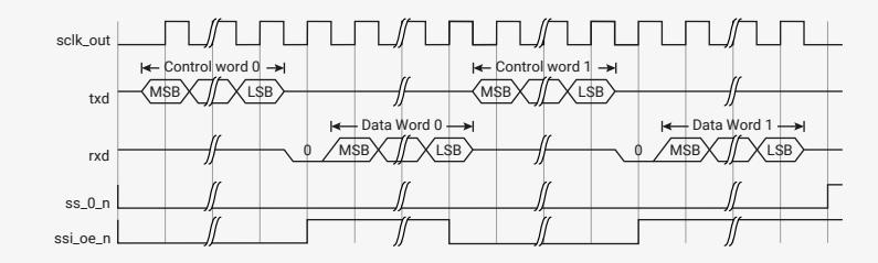Timing diagram for Continuous Nonsequential Microwire Transfer (receiving data frame). The diagram shows signals: sclk_out, txd, rxd, ss_0_n, and ssi_oe_n. The txd signal shows Control word 0, followed by Data Word 0, then Control word 1, followed by Data Word 1. The rxd signal shows the data frame (MSB to LSB) starting after the dummy 0 bit. The ss_0_n signal is active-low and stays low during the transfer. The ssi_oe_n signal is active-low and goes low during the transfer.