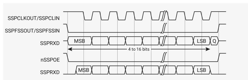 Timing diagram for a single Motorola SPI transfer (SPO=1, SPH=0). The diagram shows five signals over time: SSPCLKOUT/SSPCLIN (clock), SSPFSSOUT/SSPFSSIN (chip select), SSPTXD/SSPRXD (data), nSSPOE (enable), and SSPTXD (transmit data). The clock is a square wave. The chip select is active-low, going LOW at the start of the transfer and returning HIGH at the end. The data line SSPTXD/SSPRXD shows a single word transfer from MSB to LSB. The nSSPOE signal is active-low, going LOW during the transfer. The SSPTXD signal is shown as a single word transfer from MSB to LSB. A break symbol (//) indicates a continuation of the signals.