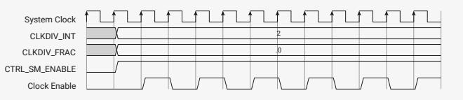 Timing diagram for Figure 46 showing System Clock, CLKDIV_INT (2), CLKDIV_FRAC (0), CTRL_SM_ENABLE, and Clock Enable. The Clock Enable signal is a periodic pulse train with a period of 2 system clock cycles.