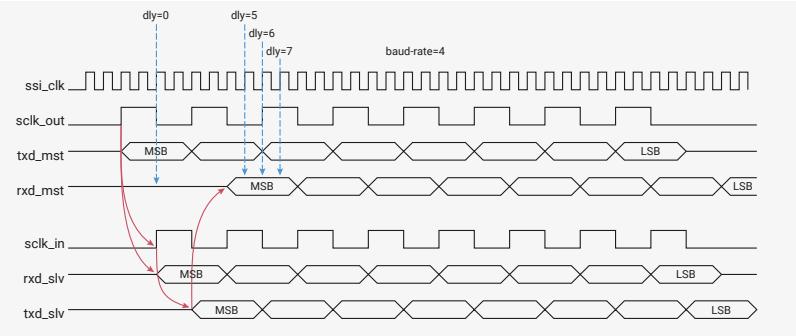 Figure 121: Timing diagram showing the effects of round-trip routing delays on the sclk_out signal. The diagram shows signals: ssi_clk, sclk_out, txd_mst, rxd_mst, sclk_in, rxd_slv, and txd_slv. It illustrates how delays (dly=0, dly=5, dly=6, dly=7) affect the timing of the rxd signal relative to the sclk_out signal, leading to incorrect sampling of the rxd signal by the master. The baud-rate is 4.