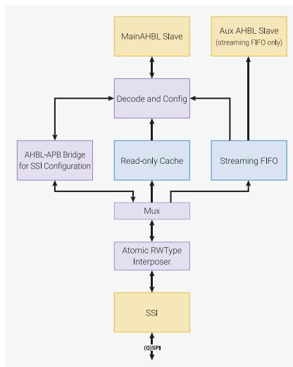 Block diagram of the Flash execute-in-place (XIP) subsystem. The diagram shows a MainAHBL Slave connected to a Decode and Config block. The Decode and Config block is connected to an AHBL-APB Bridge for SSI Configuration, a Read-only Cache, and a Streaming FIFO. The Read-only Cache is connected to a Mux, which is connected to an Atomic RWType Interposer, which is connected to an SSI block. The SSI block is connected to a QSPI interface. The Streaming FIFO is connected to an Aux AHBL Slave (streaming FIFO only).