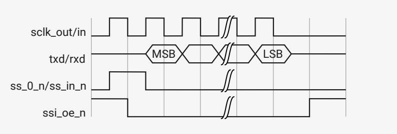 Timing diagram for a single SSP serial transfer. It shows four signals: sclk_out/in, txd/rxd, ss_0_n/ss_in_n, and ssi_oe_n. The sclk_out/in signal is a periodic clock. The txd/rxd signal shows a data frame with MSB and LSB. The ss_0_n/ss_in_n signal is asserted for one clock period. The ssi_oe_n signal is asserted for the duration of the transfer.