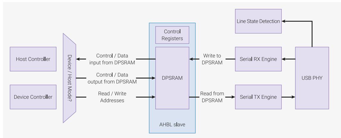 A block diagram showing the simplified overview of the USB controller architecture. On the left, a 'Host Controller' and a 'Device Controller' are connected to a central 'Device / Host Mode?' block. This block has three bidirectional connections to a central 'DPSRAM' block: 'Control / Data input from DPSRAM', 'Control / Data output from DPSRAM', and 'Read / Write Addresses'. The 'DPSRAM' block is part of an 'AHBL slave' block that also contains 'Control Registers'. To the right of the 'DPSRAM' block, there are two paths: one for 'Write to DPSRAM' leading to a 'Serial RX Engine', and one for 'Read from DPSRAM' leading to a 'Serial TX Engine'. Both the 'Serial RX Engine' and 'Serial TX Engine' are connected to a 'USB PHY' block. The 'USB PHY' block is also connected to a 'Line State Detection' block.