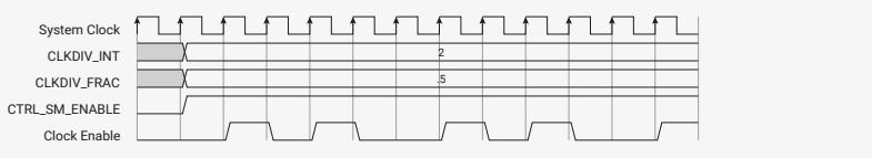 Timing diagram for Figure 47 showing System Clock, CLKDIV_INT (2), CLKDIV_FRAC (.5), CTRL_SM_ENABLE, and Clock Enable. The Clock Enable signal is a periodic pulse train with a period of 2.5 system clock cycles, achieved by alternating between 2 and 3 cycle periods.