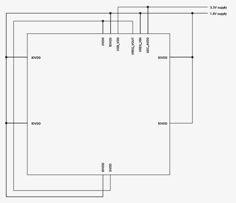 Schematic diagram showing power supply connections for RP2040 with 1.8V IO and functional USB/ADC. Two supply rails are shown: 3.3V supply and 1.8V supply. The 3.3V supply rail connects to USB_VDD and ADC_AVDD. The 1.8V supply rail connects to IOVDD (multiple pins), VREG_VIN, and DVDD (via VREG_VOUT). Specifically, IOVDD pins on the left, top, and right sides are tied to the 1.8V rail. DVDD pins on the top and bottom are tied together. VREG_VOUT is connected to the DVDD net. VREG_VIN is connected to the 1.8V rail. USB_VDD and ADC_AVDD are connected to the 3.3V rail.