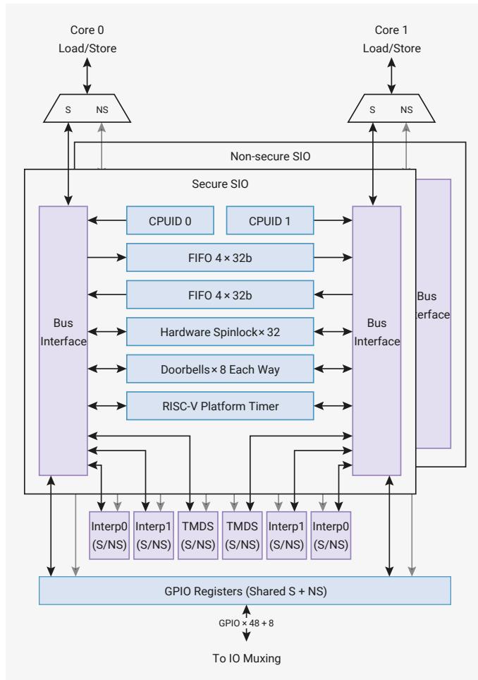 Figure 7: The single-cycle IO block architecture. The diagram shows two cores, Core 0 and Core 1, each with a 'Load/Store' block and 'S'/'NS' (Secure/Non-Secure) access points. These connect to a 'Non-secure SIO' block. Inside, there is a 'Secure SIO' block containing: CPUID 0 and CPUID 1; two 'FIFO 4 x 32b' blocks; 'Hardware Spinlock x 32'; 'Doorbells x 8 Each Way'; and a 'RISC-V Platform Timer'. These components are connected to 'Bus Interface' blocks on either side. Below the SIO blocks are 'Interp0 (S/NS)', 'Interp1 (S/NS)', 'TMDS (S/NS)', and 'TMDS (S/NS)' blocks. At the bottom is a 'GPIO Registers (Shared S + NS)' block, which connects to 'GPIO x 48 + 8' and 'To IO Muxing'. Grey arrows indicate Non-secure access paths.