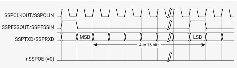 Timing diagram for Texas Instruments synchronous serial frame format, continuous transfer.