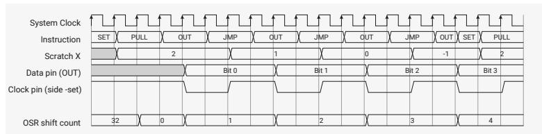 Timing diagram for the manual_pull program. It shows the execution of instructions (SET, PULL, OUT, JMP) over 16 clock cycles. The Scratch register X contains values 2, 1, 0, -1, 2. The Data pin (OUT) shows bits 0, 1, 2, 3 being shifted out. The Clock pin (side-set) is pulsed low for each bit shift. The OSR shift count increases from 32 to 4.