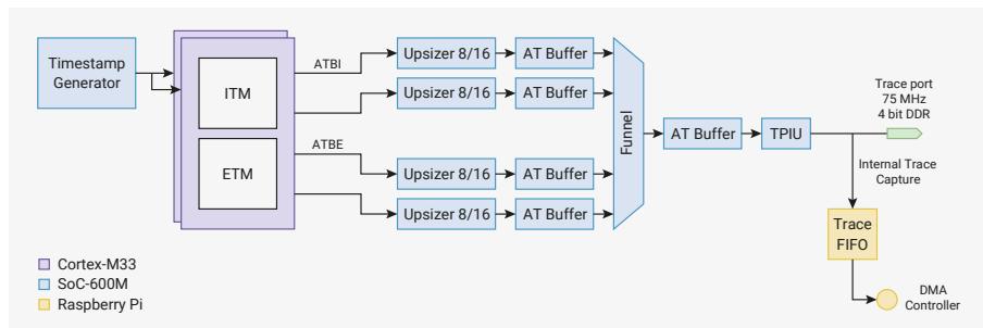 Block diagram of the ATB trace subsystem. A Timestamp Generator feeds into ITM and ETM blocks. ITM outputs ATBI to an Upsizer 8/16, which feeds an AT Buffer. ETM outputs ATBE to an Upsizer 8/16, which feeds an AT Buffer. Four AT Buffers feed into a Funnel. The Funnel output feeds an AT Buffer, which feeds the TPIU. The TPIU outputs to a Trace port (75 MHz, 4 bit DDR) and an Internal Trace Capture block. The Internal Trace Capture block feeds a Trace FIFO, which feeds a DMA Controller. A legend indicates: Purple box = Cortex-M33, Blue box = SoC-600M, Yellow box = Raspberry Pi.