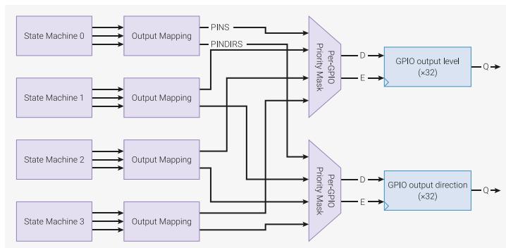 Figure 55: Per-GPIO Priority Select Diagram. The diagram shows four State Machines (0, 1, 2, 3) each connected to an 'Output Mapping' block. These blocks output 'PINS' and 'PINDIRS' signals to two 'Per-GPIO Priority Mask' blocks. The first 'Per-GPIO Priority Mask' block outputs 'D' and 'E' signals to a 'GPIO output level (x32)' block. The second 'Per-GPIO Priority Mask' block outputs 'D' and 'E' signals to a 'GPIO output direction (x32)' block. Both output blocks have a 'Q' output.